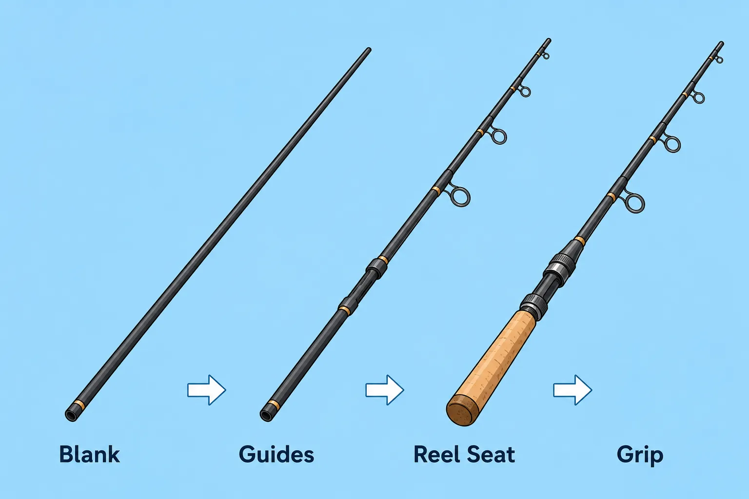 Blank guides reel seat grip stages